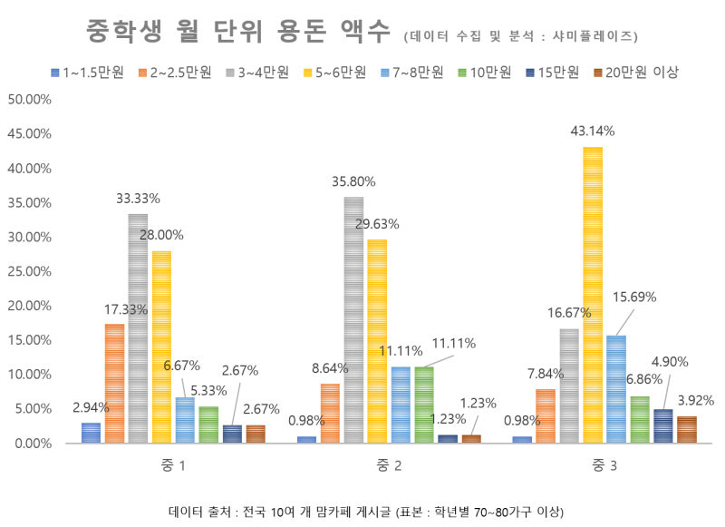 2023년 기준 중학생 용돈 평균은?(종합 정리) : 네이버 블로그