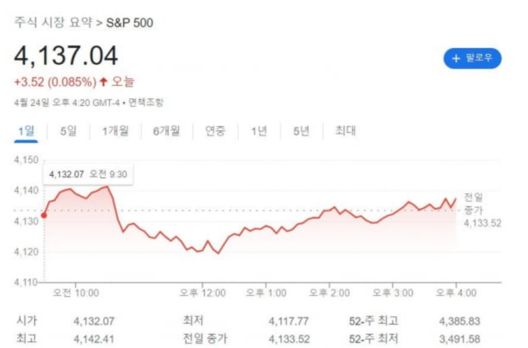  4월 24일 시장 단상 + 김현석의 월스트리트나우(악몽같은 퍼스트 리퍼블릭, 부채한도 불안에 금리 급락)