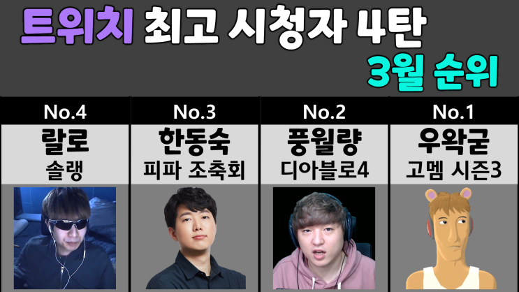  트위치 3월 최고 시청자 순위 4탄 (침착맨, 주펄, 도파, 하하)