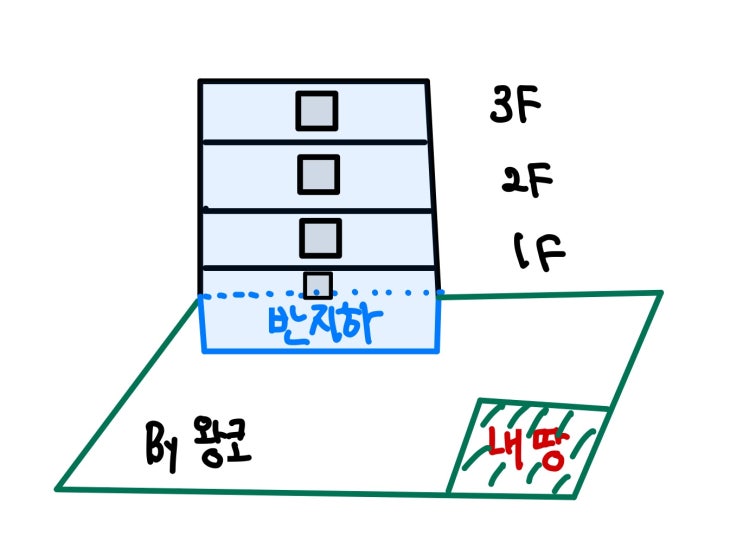  반지하 구축 빌라 재개발과 재건축 대지면적 역발상