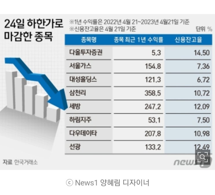 SG증권발 하한가. 헐 무섭당 