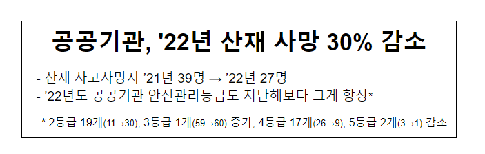공공기관, ’22년 산재 사망 30% 감소 공공기관, ’22년 산재 사망 30% 감소