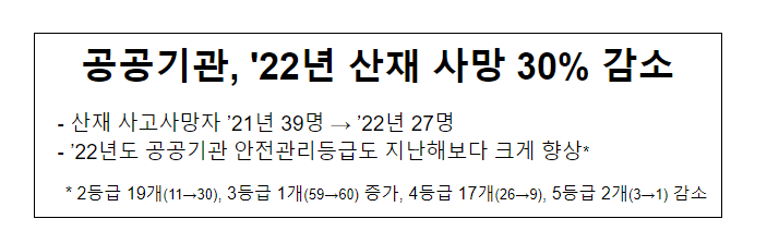 공공기관, ’22년 산재 사망 30% 감소