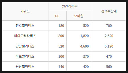  필라테스블로그? 대행을 고민하고 있다면 반드시 읽어보세요.