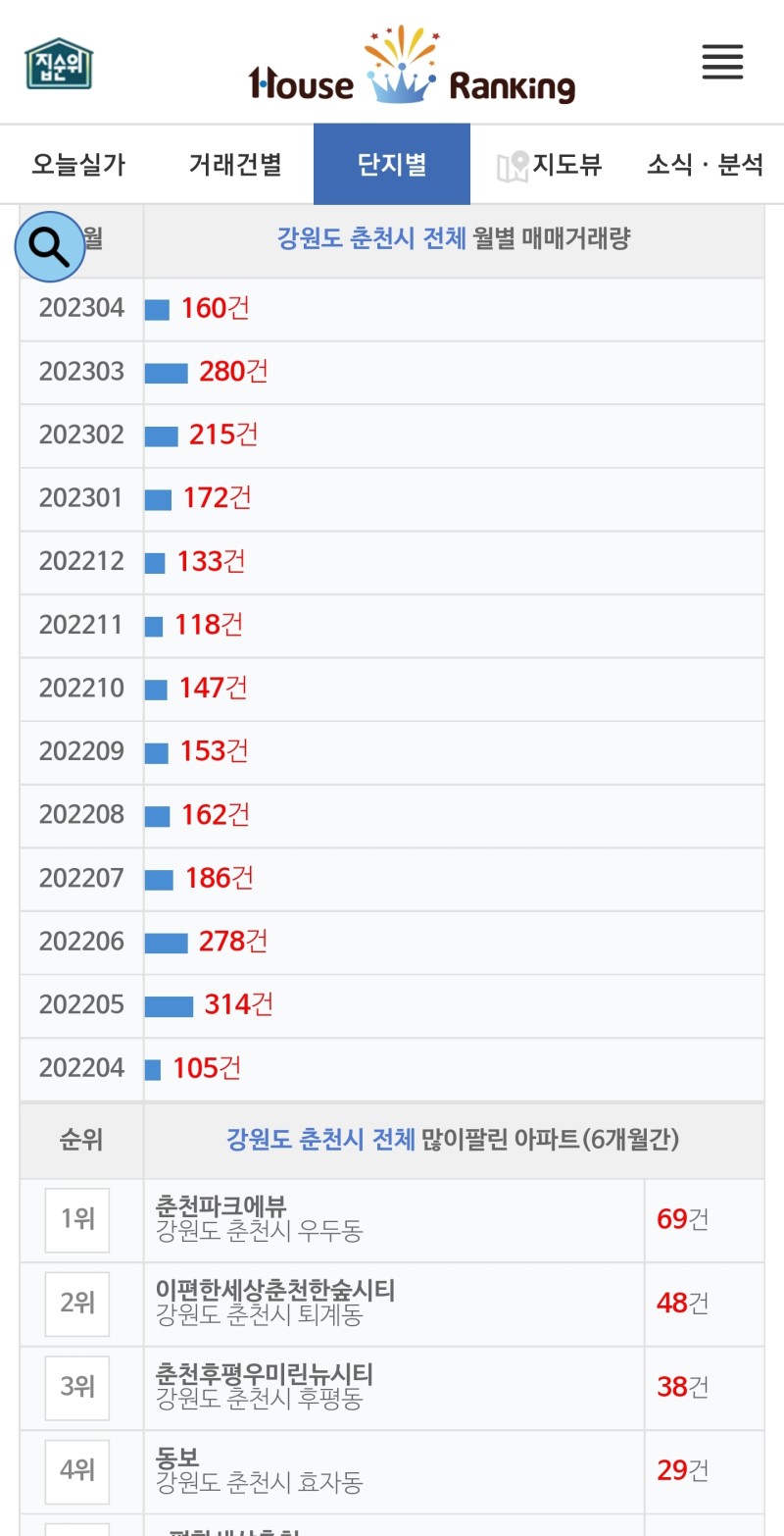 집순위(Houseranking)-강원도 춘천시 아파트 2023년3월 단지별 매매최고가 순위 : 네이버 블로그