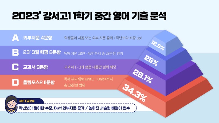 [정이조글로벌] 2023년 강서고1 1학기 중간 영어 완전분석