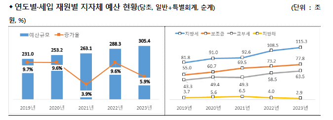2023년 지자체 예산규모 최초 3백조 원 돌파, 지역 주민에게 두터운 행정서비스 제공 2023년 지자체 예산규모 최초 3백조 원 돌파, 지역 주민에게 두터운 행정서비스 제공