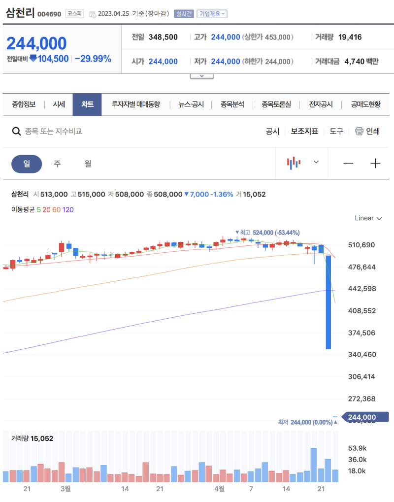 삼천리, 서울가스, 세방 등 SG증권발 하한가 릴레이 - 에스지증권 종목, 주가의 공통점 「4.26 경제 읽기」 : 네이버 블로그