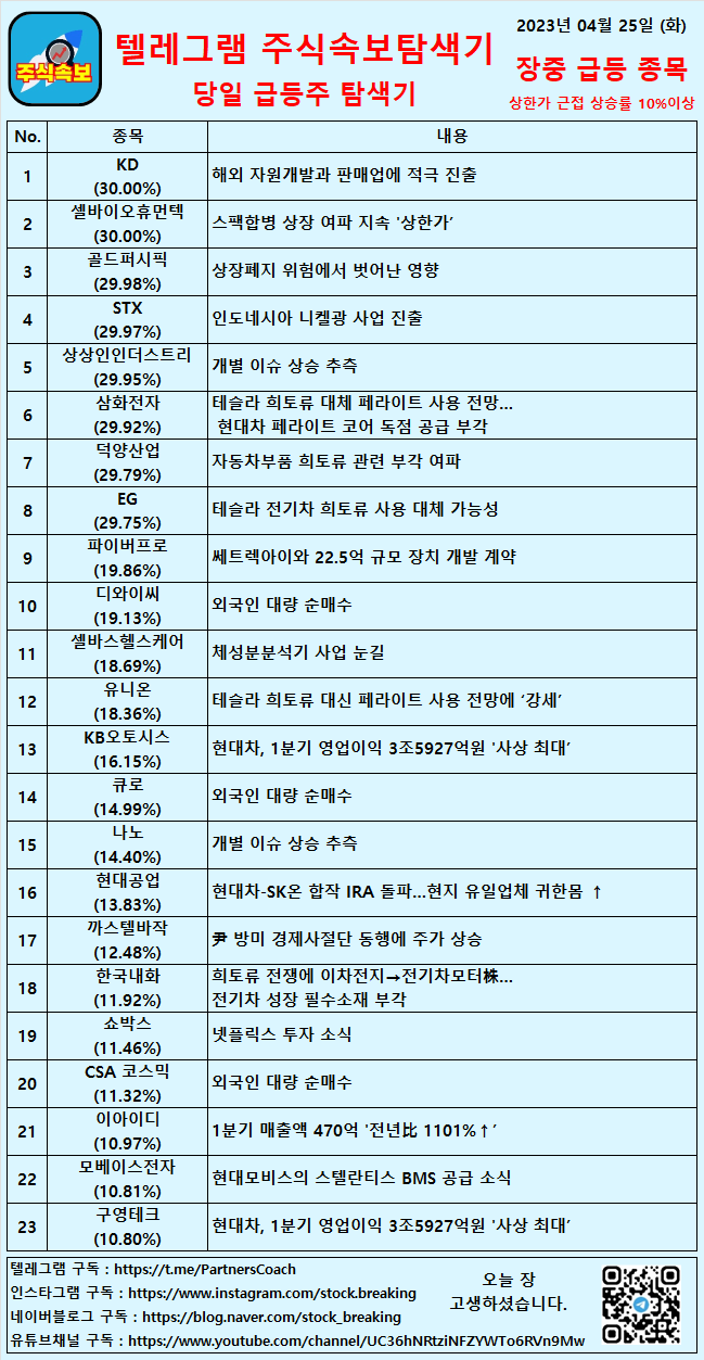  2023년 04월 25일 (화) 장중 급등종목