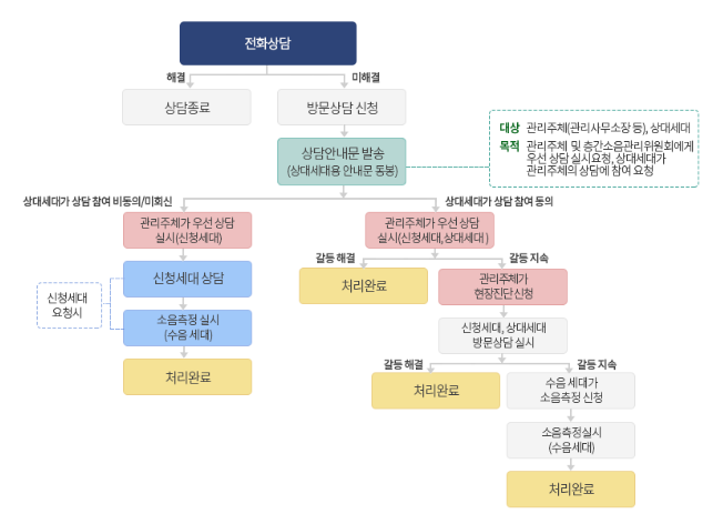 광주광역시에서 비공동주택 대상 층간소음 해결 시범사업 추진 광주광역시에서 비공동주택 대상 층간소음 해결 시범사업 추진