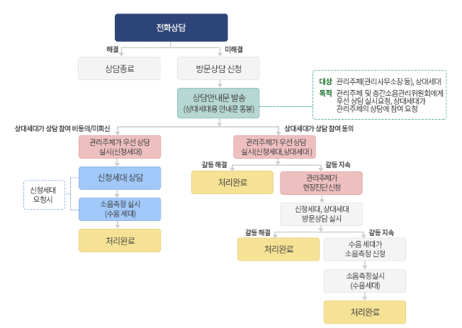 광주광역시에서 비공동주택 대상 층간소음 해결 시범사업 추진