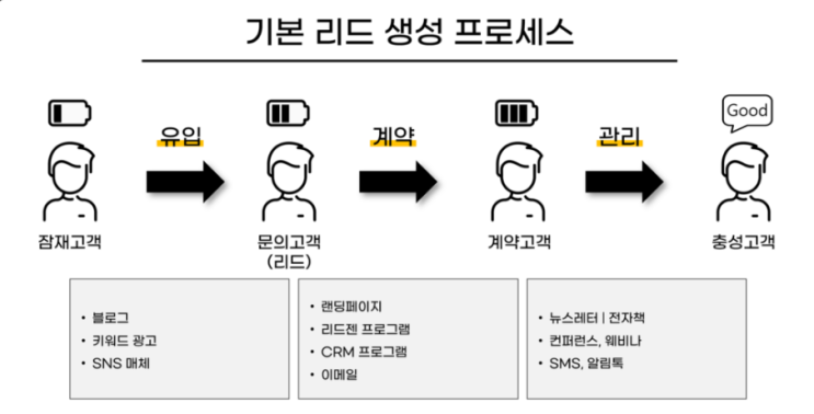  B2B 마케팅 블로그 콘텐츠를 통해 리드 생성하기