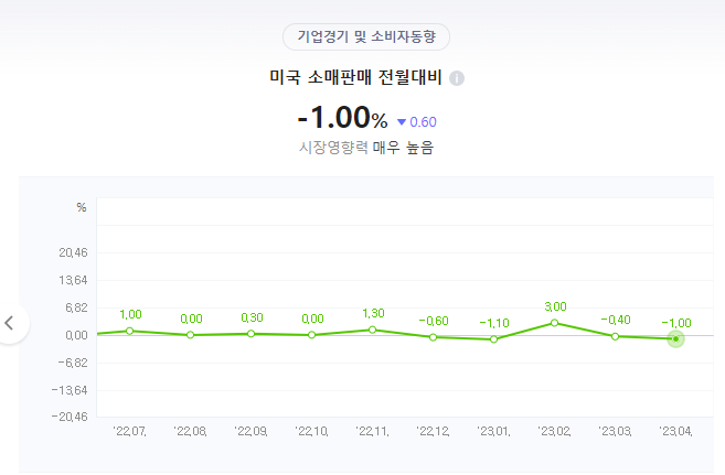  4월 25일 미국 지표 발표전 점검 및 생각