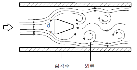  [계장/Flow] Vortex Flow Meter