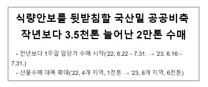 식량안보를 뒷받침할 국산밀 공공비축 작년보다 3.5천톤 늘어난 2만톤 수매 식량안보를 뒷받침할 국산밀 공공비축 작년보다 3.5천톤 늘어난 2만톤 수매