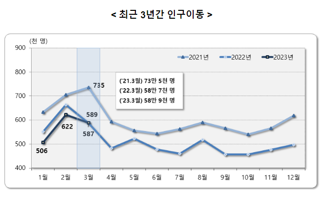 2023년 3월 국내인구이동 결과_통계청 2023년 3월 국내인구이동 결과_통계청