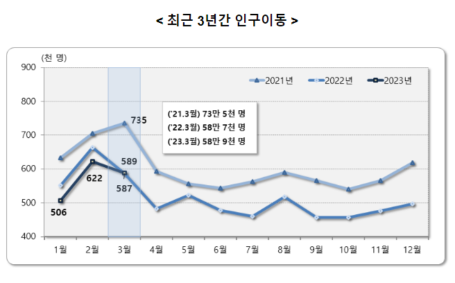 2023년 3월 국내인구이동 결과_통계청