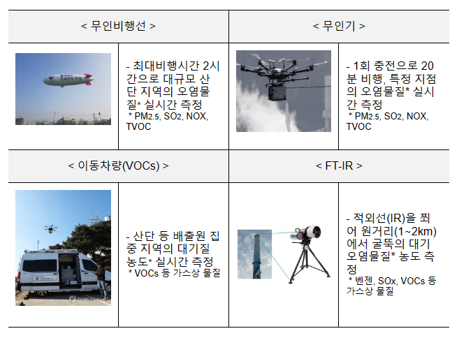 첨단장비로 대기오염물질 불법배출 집중관리 첨단장비로 대기오염물질 불법배출 집중관리