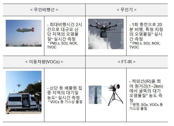 첨단장비로 대기오염물질 불법배출 집중관리