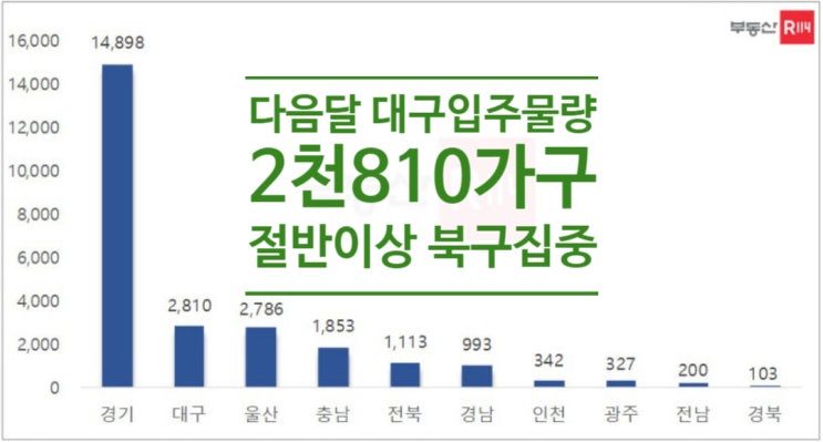  다음달 대구 입주물량 2천810가구...이중 절반 이상이 북구에 집중