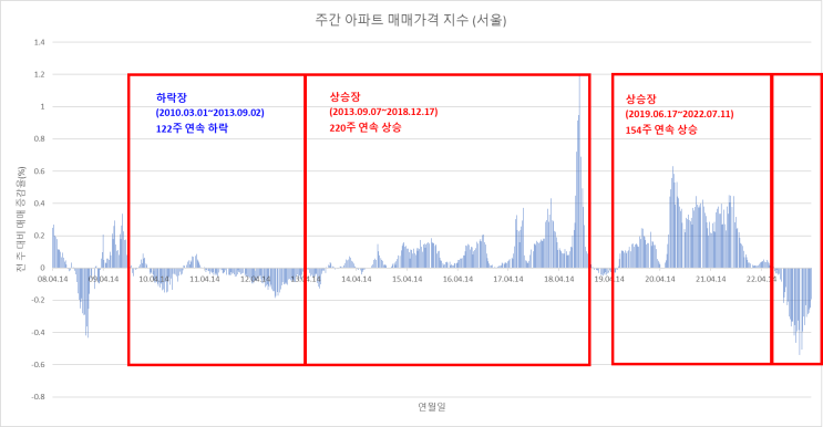  부동산 일지 (23.04.26_매매, 전세 증감율)