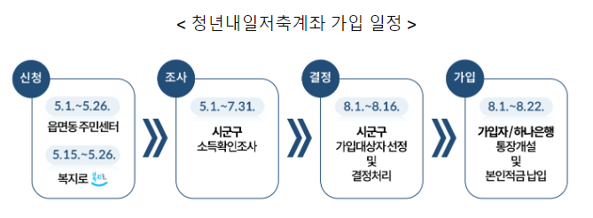 ‘청년내일저축계좌’, 저소득 청년의 든든한 출발을 도와드립니다. ‘청년내일저축계좌’, 저소득 청년의 든든한 출발을 도와드립니다.