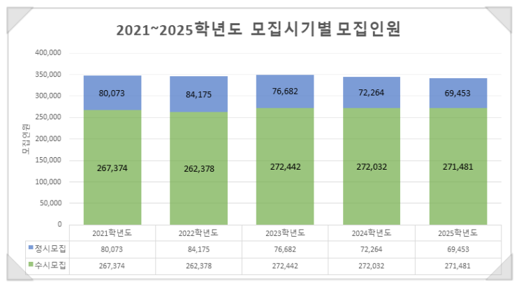 2025학년도 대입전형(대학입학전형) 시행계획 주요사항