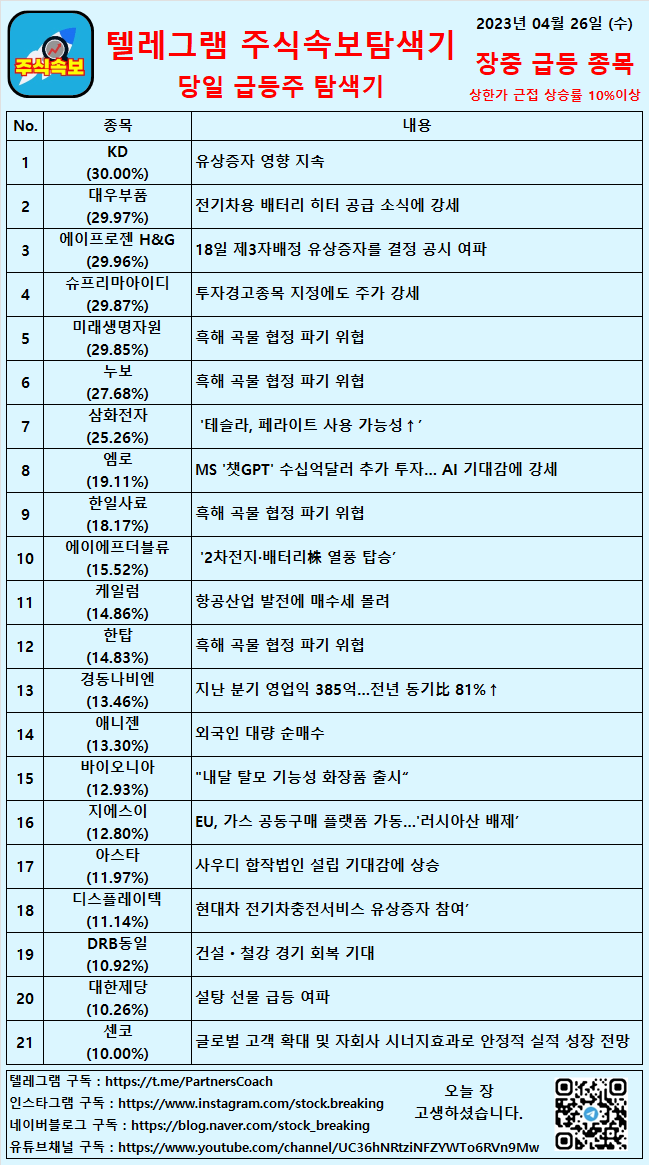  2023년 04월 26일 (수) 장중 급등종목