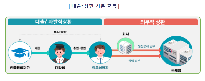 2022년 귀속 취업 후 학자금 의무상환 안내 2022년 귀속 취업 후 학자금 의무상환 안내