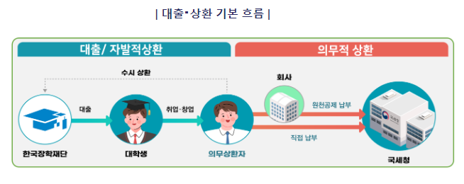 2022년 귀속 취업 후 학자금 의무상환 안내