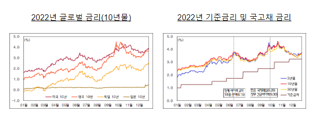 국채 백서, 「국채 2022」 발간