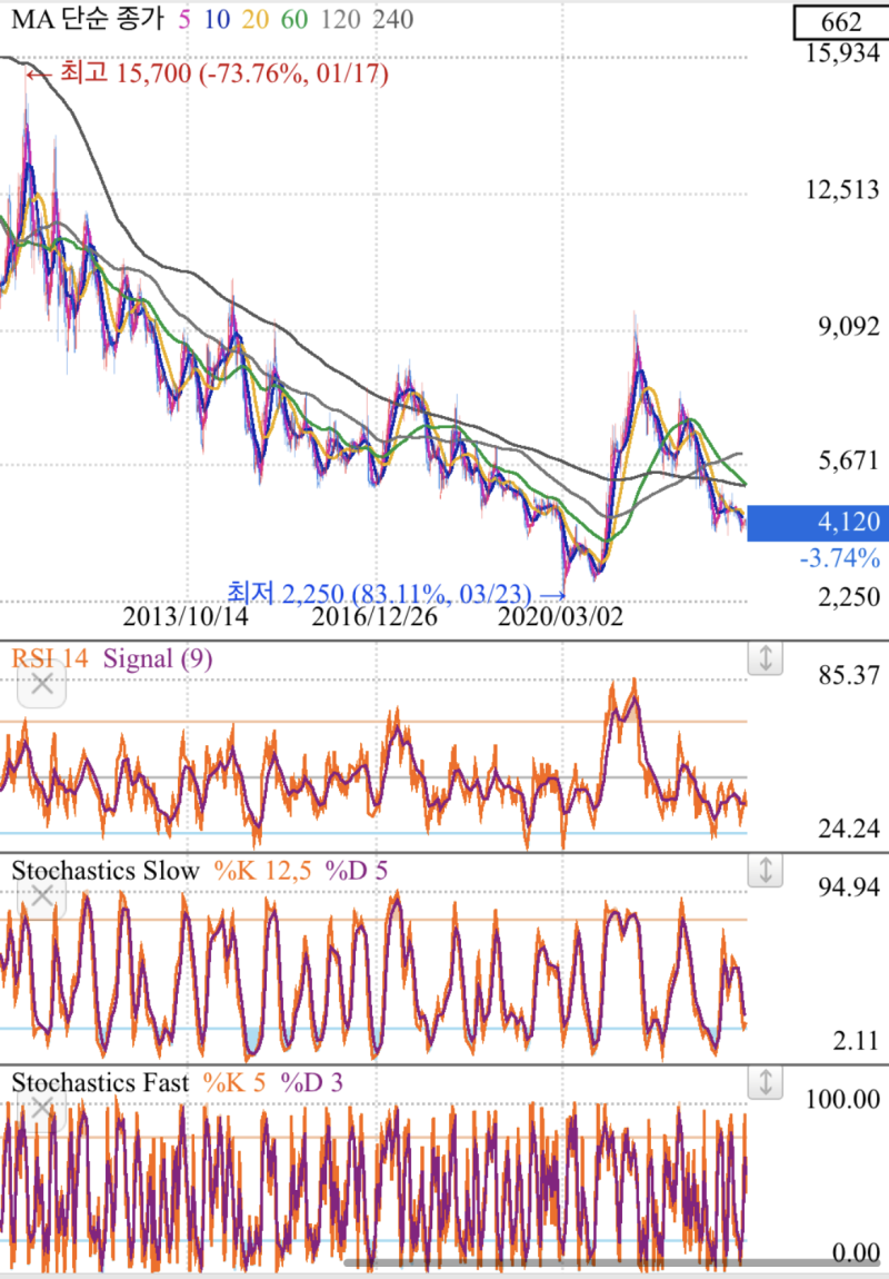 대우건설 주가전망 차트분석 재무제표 배당금 : 네이버 블로그
