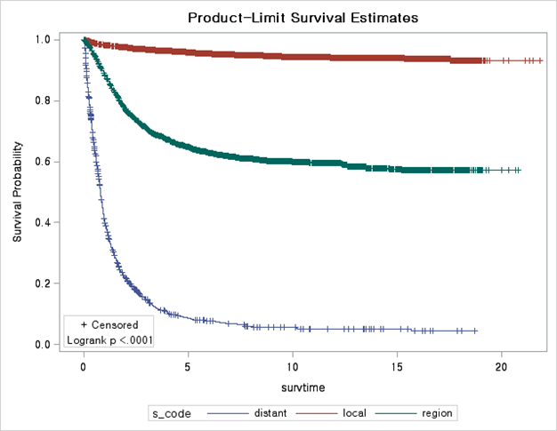 [SAS/R] 생존분석 - 카플란마이어 / 중도절단 자료에서의 회귀분석