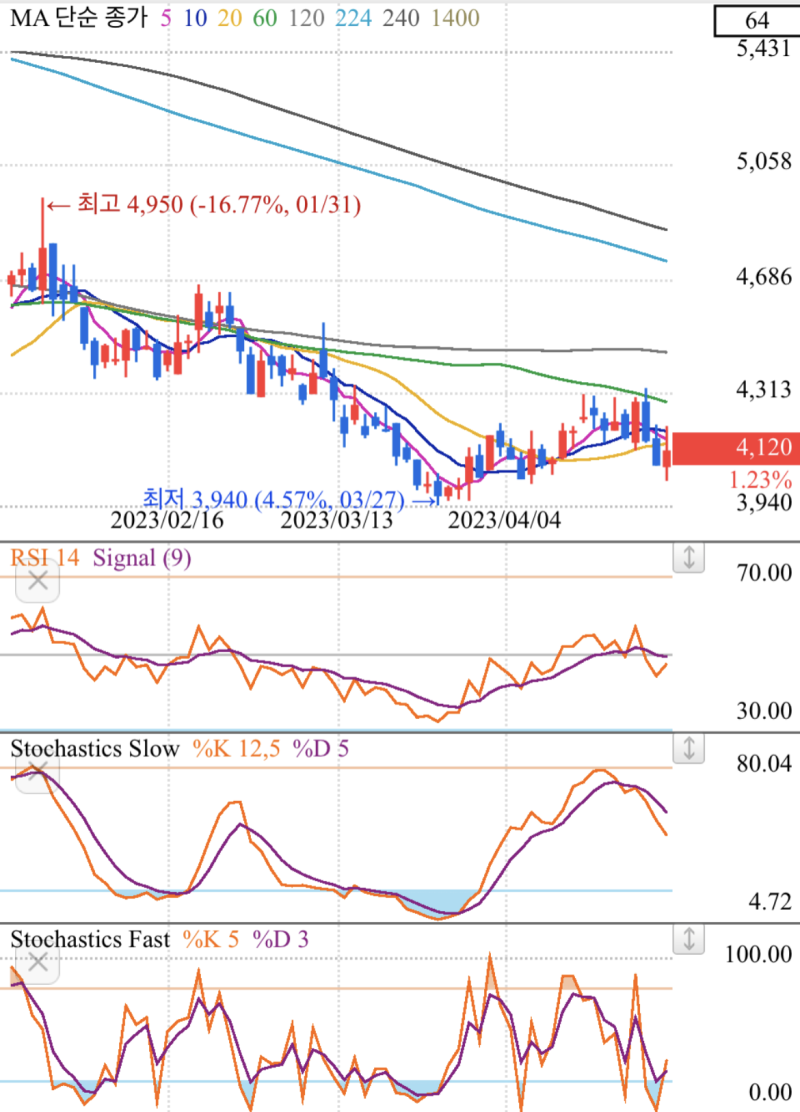 대우건설 주가전망 차트분석 재무제표 배당금 : 네이버 블로그