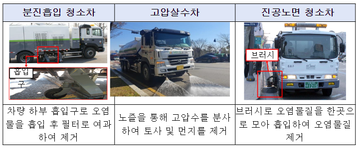 495개 집중관리도로 청소 전후 미세먼지 측정, 평균 43.7% 감소 495개 집중관리도로 청소 전후 미세먼지 측정, 평균 43.7% 감소