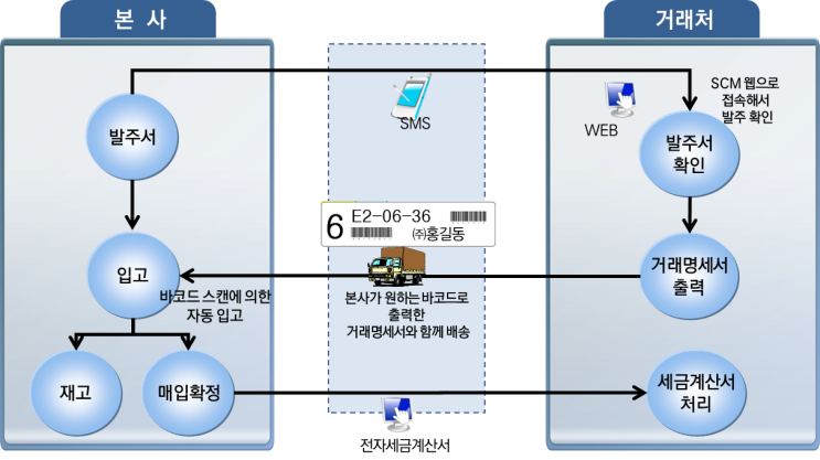  SCM 도입 시 고려해야 할 사항