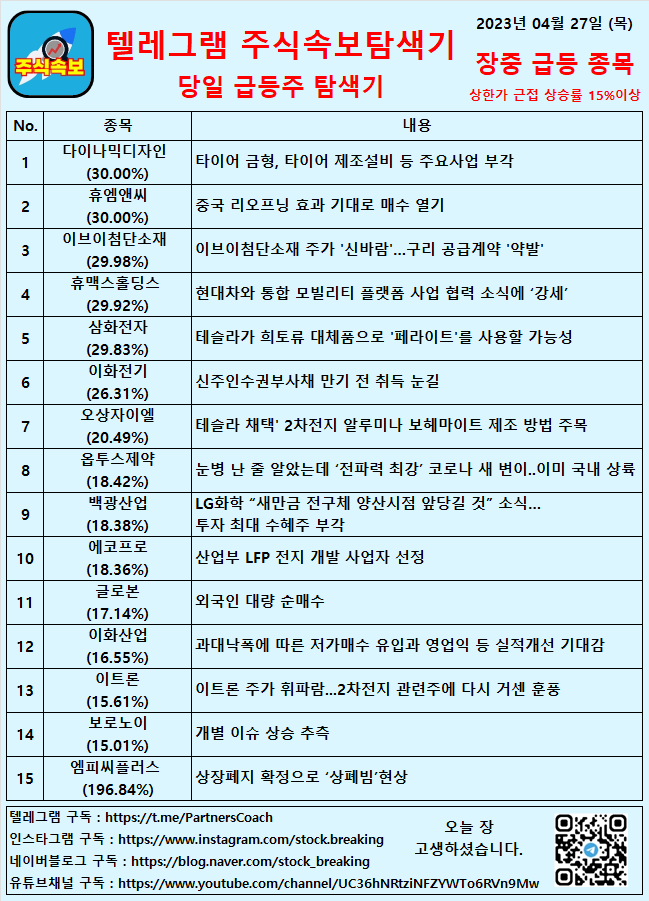  2023년 04월 27일 (목) 장중 급등종목