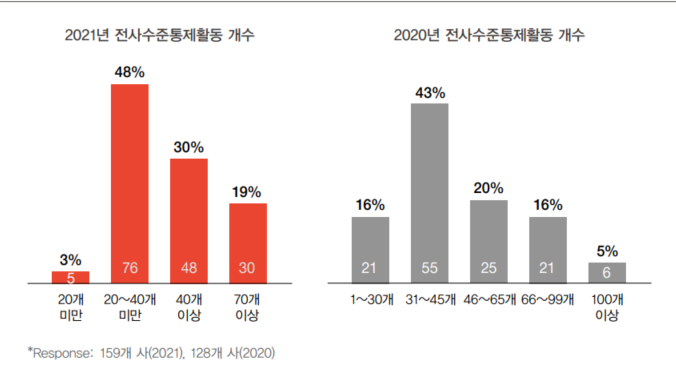  회사 규모별 ELC, 핵심통제, MRC, EUC, IPE 개수 현황(PwC Korea)