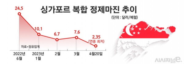 정유업계, 유류세 인하 연장에 한시름 놓았지만···“공장은 돌릴수록 손해” 정유업계, 유류세 인하 연장에 한시름 놓았지만···“공장은 돌릴수록 손해”
