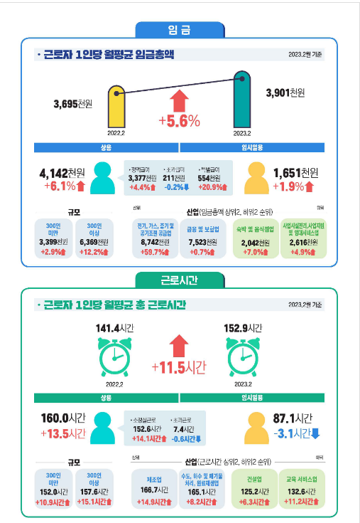 2023년 3월 사업체노동력조사 결과_고용노동부 2023년 3월 사업체노동력조사 결과_고용노동부