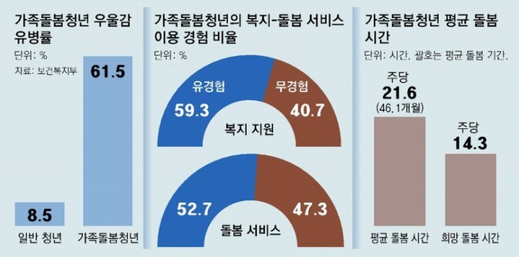 가족돌봄청년 41%, 복지지원 못받았다 가족돌봄청년 41%, 복지지원 못받았다
