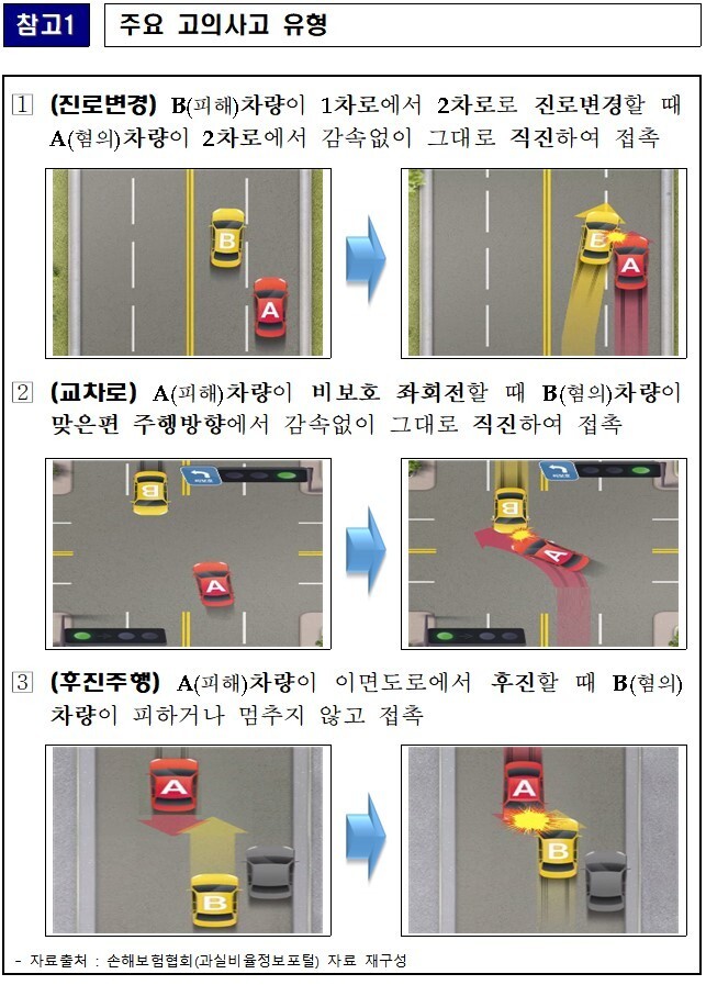 보험금 노린 車 고의사고…2030대, 유흥비 마련 위해? 보험금 노린 車 고의사고…2030대, 유흥비 마련 위해?