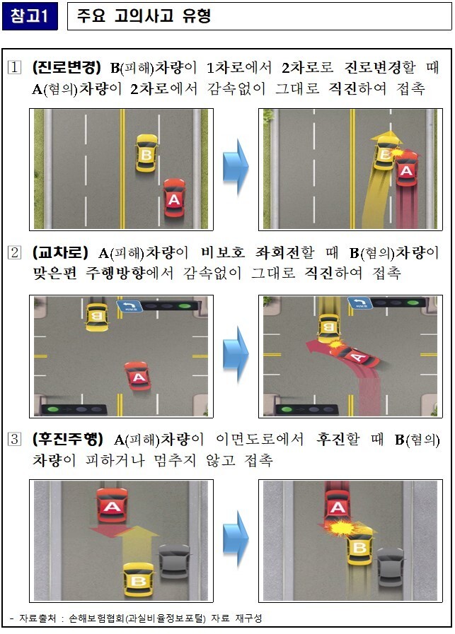 보험금 노린 車 고의사고…2030대, 유흥비 마련 위해?