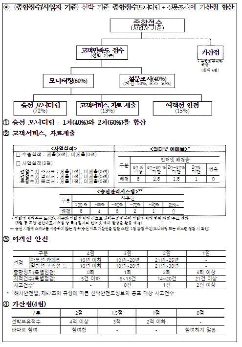 고객만족도 평가로 연안여객선 서비스 품질 높인다 고객만족도 평가로 연안여객선 서비스 품질 높인다