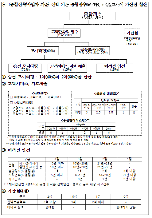 고객만족도 평가로 연안여객선 서비스 품질 높인다