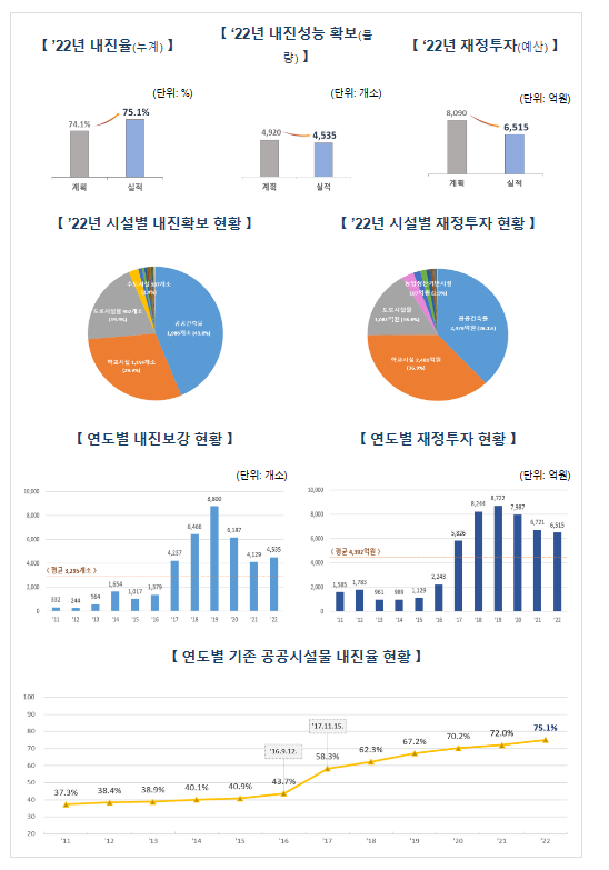 전국 기존 공공시설물 내진율 75.1% 확보 전국 기존 공공시설물 내진율 75.1% 확보