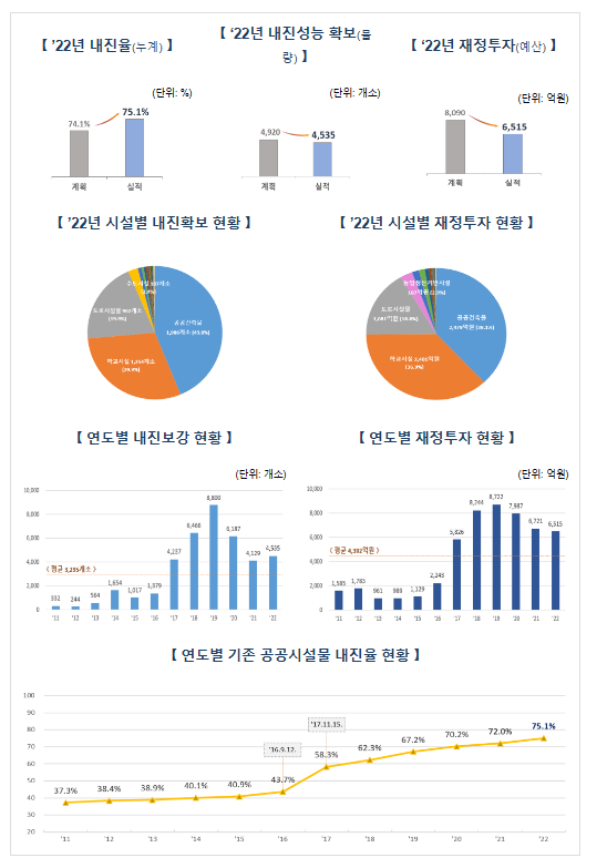 전국 기존 공공시설물 내진율 75.1% 확보