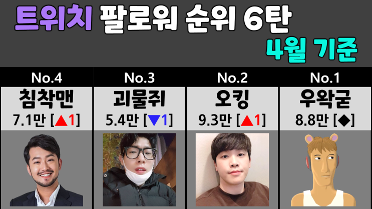  트위치 팔로워 순위 6탄 (풍월량, 랄로, 한동숙, 파카, 한갱)