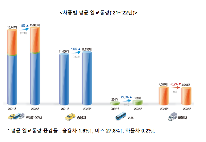 2022년 전국 교통량 조사통계 공표_국토교통부 2022년 전국 교통량 조사통계 공표_국토교통부