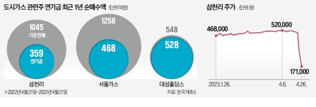 도시가스 3인방 '대폭락'…1350억 쓸어담은 연기금도 당했다